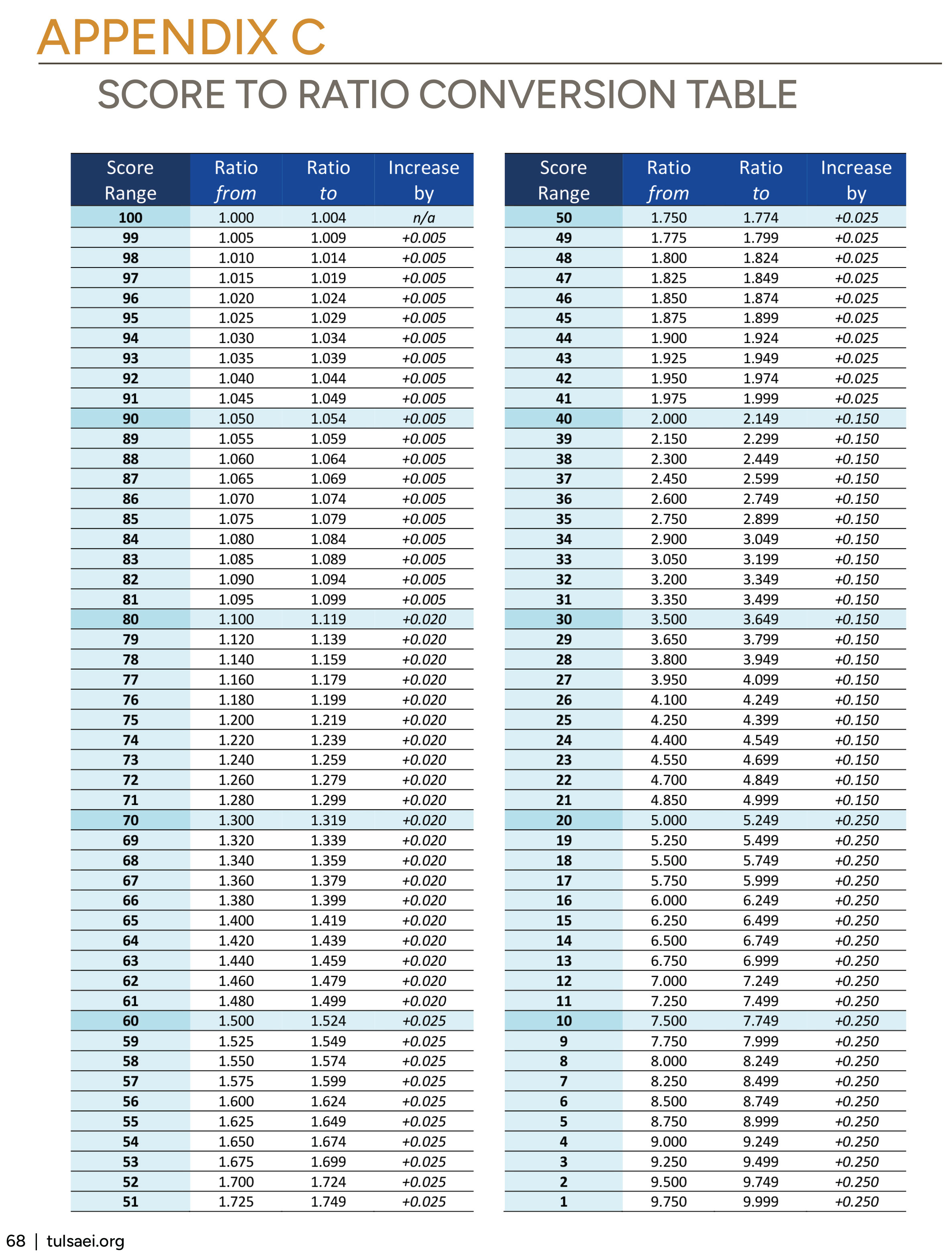 Ratio to Score Conversation Table